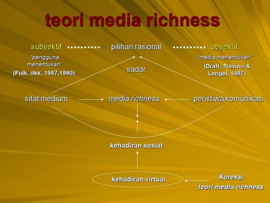 Teori Media Richness dan redefinisi kehadiran sosial
